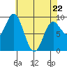 Edna Bay tide chart for Friday, April 22, 2022
