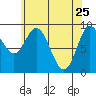 Edna Bay tide chart for Monday, April 25, 2022