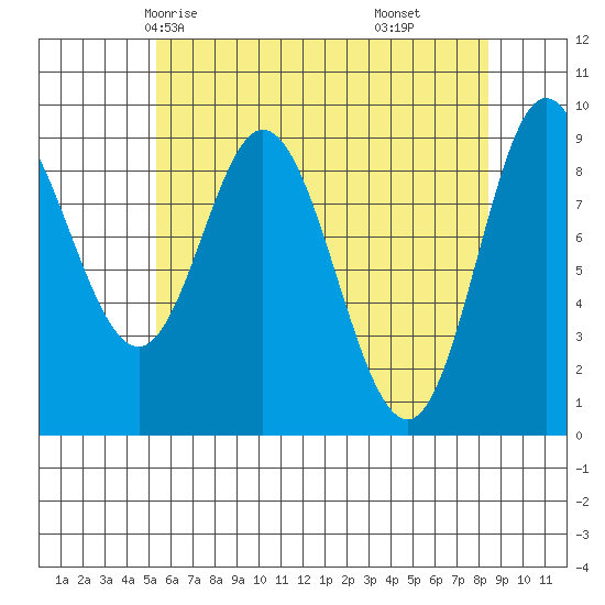 Edna Bay tide chart for Tuesday, April 26, 2022