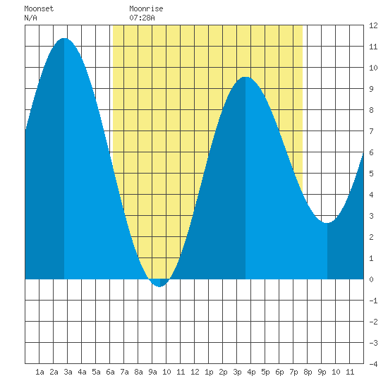 Edna Bay tide chart for Monday, April 4, 2022