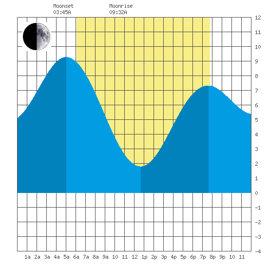 Edna Bay tide chart for Friday, April 8, 2022
