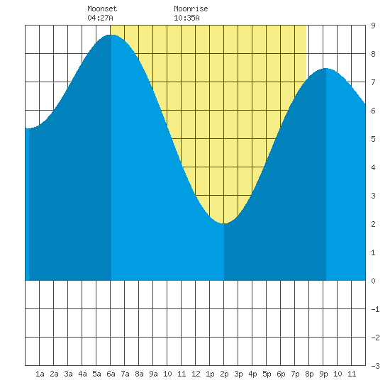 Edna Bay tide chart for Saturday, April 9, 2022