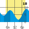 Edna Bay tide chart for Tuesday, May 10, 2022