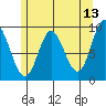 Edna Bay tide chart for Friday, May 13, 2022