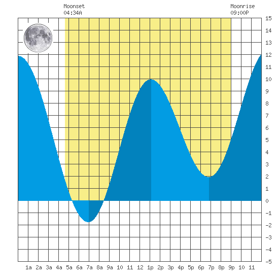 Edna Bay tide chart for Sunday, May 15, 2022
