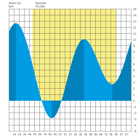 Edna Bay tide chart for Tuesday, May 17, 2022