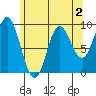Edna Bay tide chart for Monday, May 2, 2022