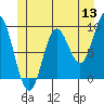 Edna Bay tide chart for Monday, June 13, 2022