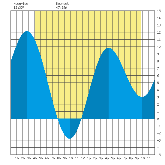 Edna Bay tide chart for Friday, June 17, 2022