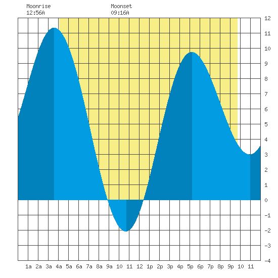 Edna Bay tide chart for Saturday, June 18, 2022