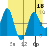 Edna Bay tide chart for Saturday, June 18, 2022