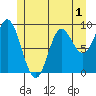 Edna Bay tide chart for Wednesday, June 1, 2022