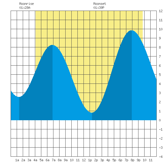 Edna Bay tide chart for Tuesday, June 21, 2022