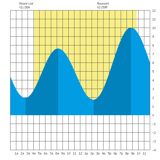 Edna Bay tide chart for Wednesday, June 22, 2022