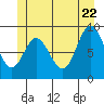 Edna Bay tide chart for Wednesday, June 22, 2022