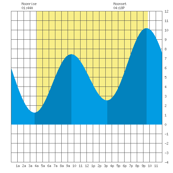Edna Bay tide chart for Thursday, June 23, 2022