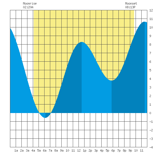 Edna Bay tide chart for Sunday, June 26, 2022