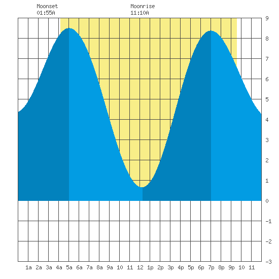 Edna Bay tide chart for Monday, June 6, 2022