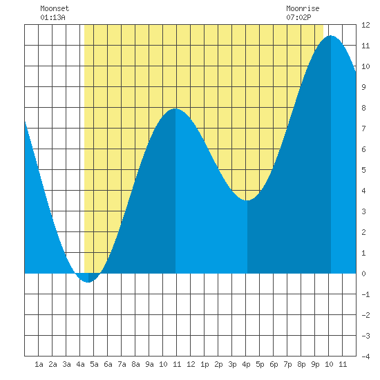 Edna Bay tide chart for Sunday, July 10, 2022