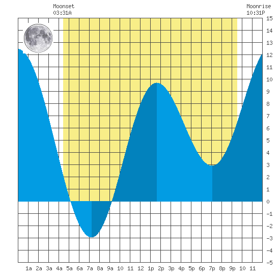 Edna Bay tide chart for Wednesday, July 13, 2022