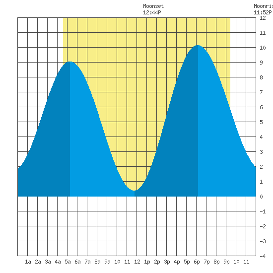 Edna Bay tide chart for Tuesday, July 19, 2022