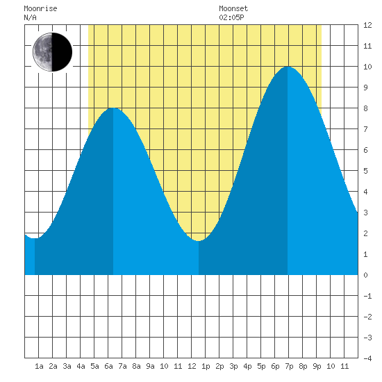 Edna Bay tide chart for Wednesday, July 20, 2022