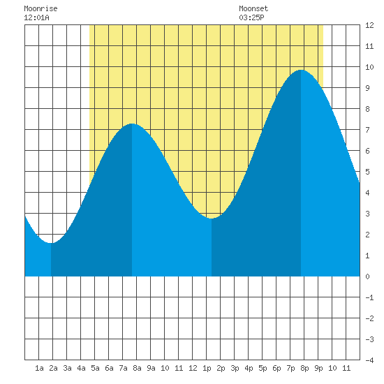 Edna Bay tide chart for Thursday, July 21, 2022