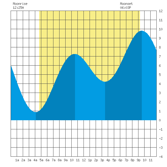 Edna Bay tide chart for Saturday, July 23, 2022