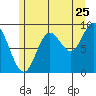 Edna Bay tide chart for Monday, July 25, 2022