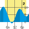Edna Bay tide chart for Saturday, July 2, 2022