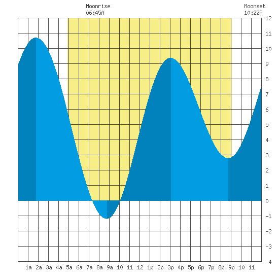 Edna Bay tide chart for Saturday, July 30, 2022