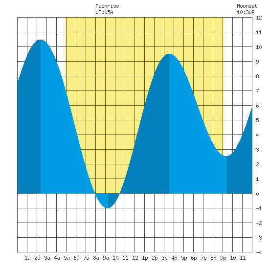 Edna Bay tide chart for Sunday, July 31, 2022