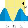 Edna Bay tide chart for Monday, July 4, 2022