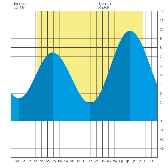 Edna Bay tide chart for Thursday, July 7, 2022