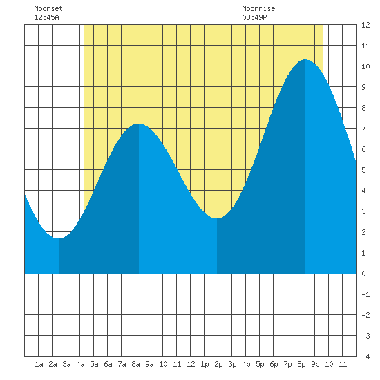 Edna Bay tide chart for Friday, July 8, 2022
