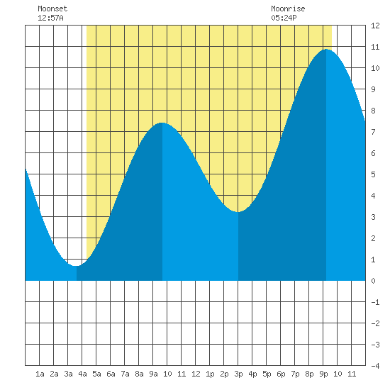 Edna Bay tide chart for Saturday, July 9, 2022