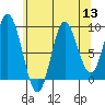 Edna Bay tide chart for Saturday, August 13, 2022