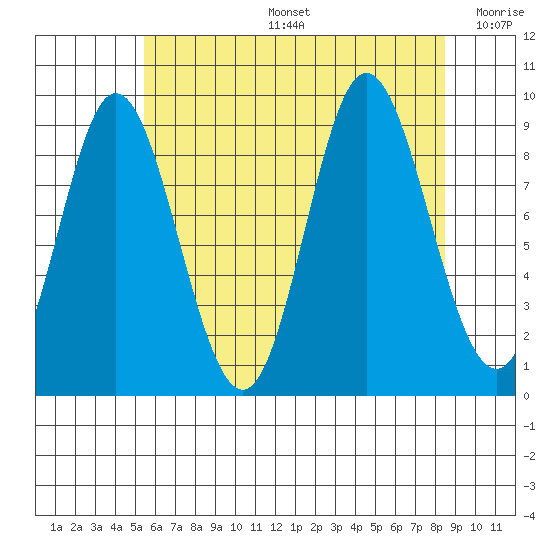 Edna Bay tide chart for Tuesday, August 16, 2022