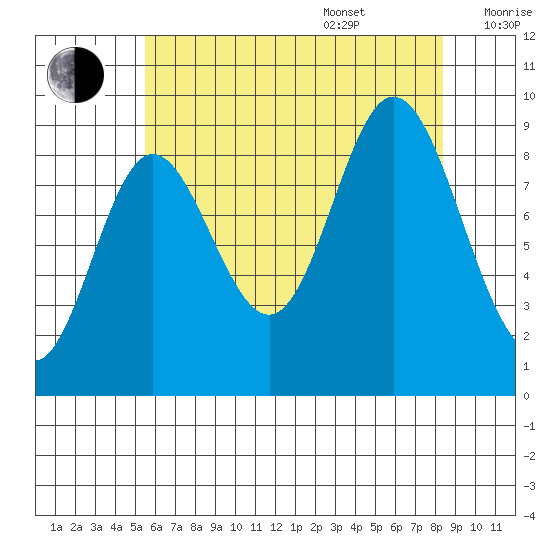 Edna Bay tide chart for Thursday, August 18, 2022