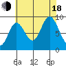 Edna Bay tide chart for Thursday, August 18, 2022