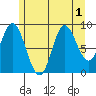 Edna Bay tide chart for Monday, August 1, 2022