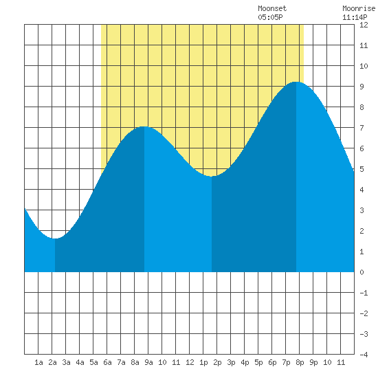 Edna Bay tide chart for Saturday, August 20, 2022
