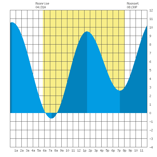 Edna Bay tide chart for Friday, August 26, 2022