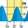 Edna Bay tide chart for Sunday, August 28, 2022