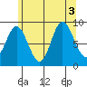 Edna Bay tide chart for Wednesday, August 3, 2022