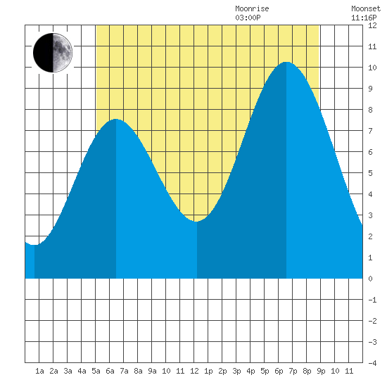 Edna Bay tide chart for Friday, August 5, 2022