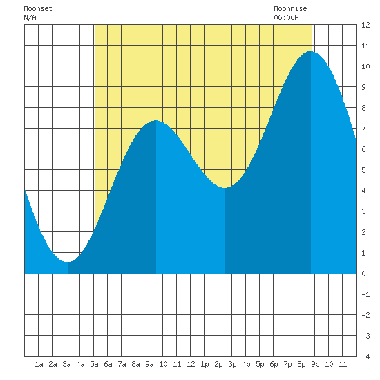 Edna Bay tide chart for Sunday, August 7, 2022