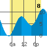 Edna Bay tide chart for Monday, August 8, 2022