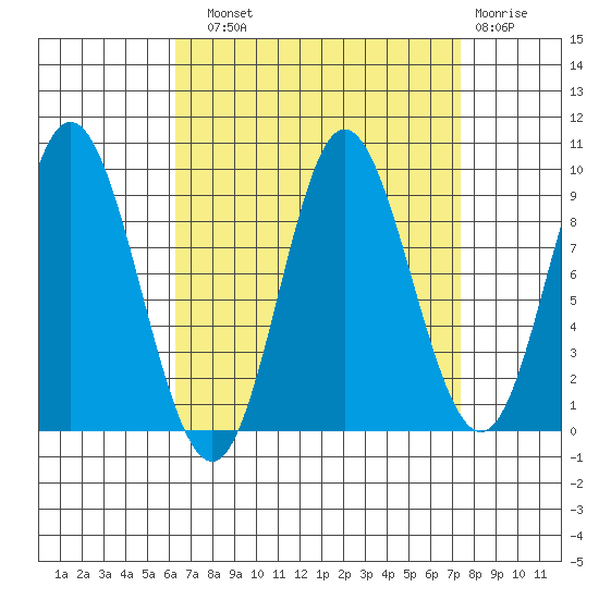 Edna Bay tide chart for Sunday, September 11, 2022