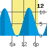Edna Bay tide chart for Monday, September 12, 2022